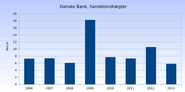Danske Banks handelsindtægter