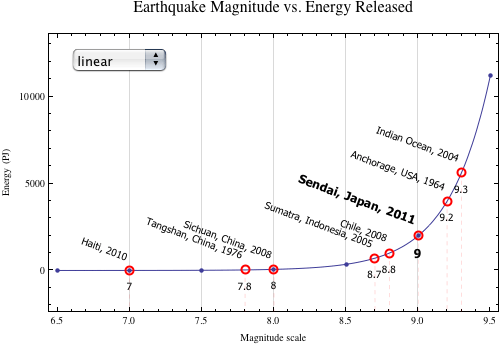 earthquake energy release