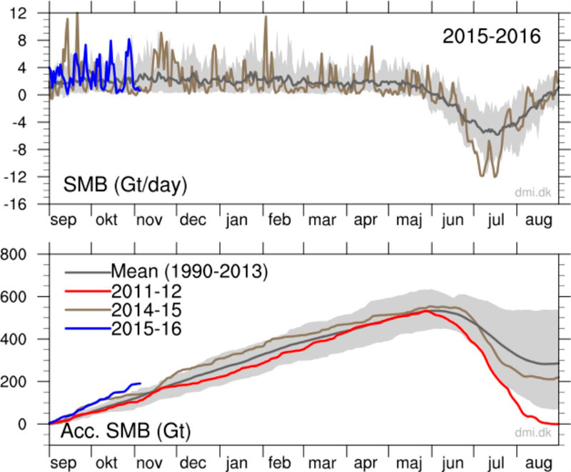 greenland ice chart