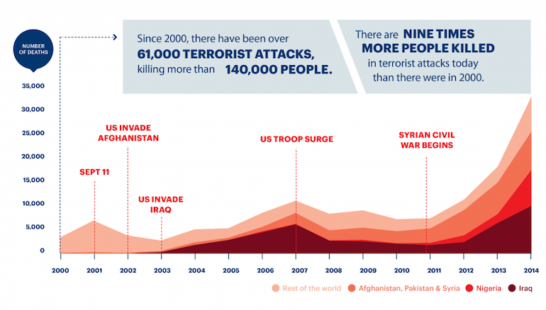 chart terrorists attacks over time