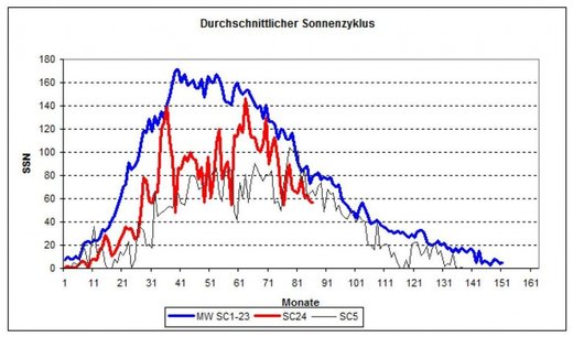 maunder minimum solpletter