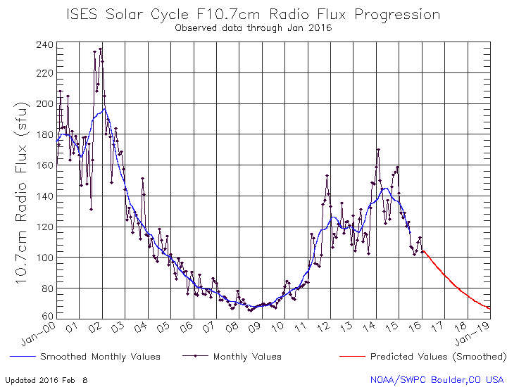 sunspot maunder minimum radio frequencys