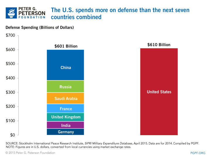 forsvars budget