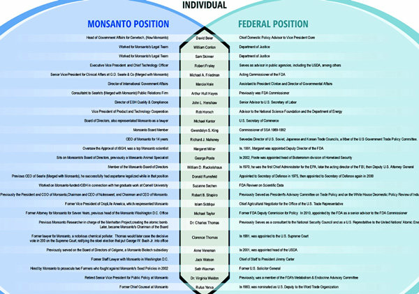 Monsanto