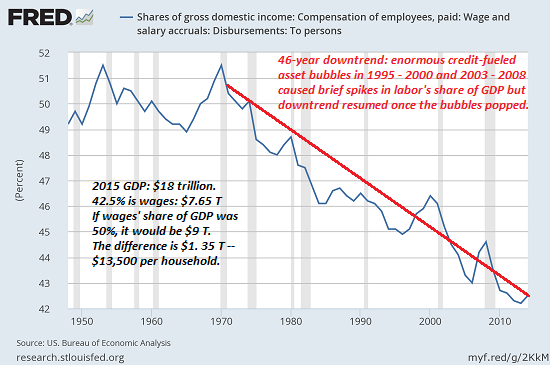 Shares of gross domestic income chart
