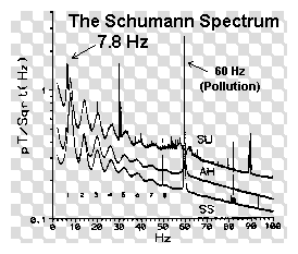Schumann Spectrum