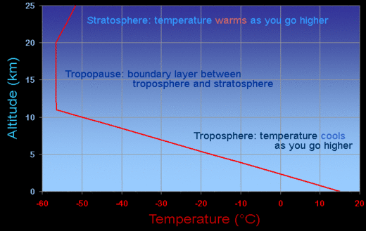 The tropopause and the atmospheric temperature depending on elevation