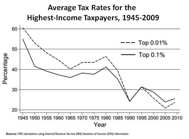 tax rate wealthy chart