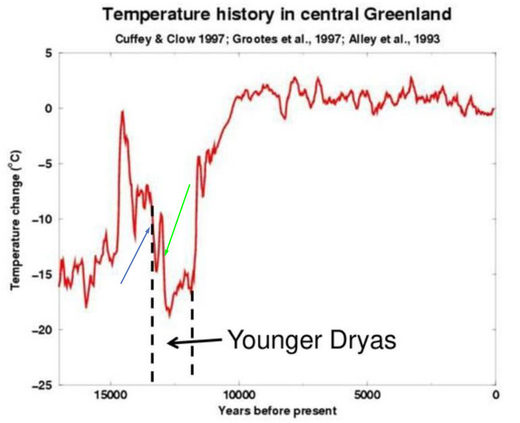Younger Dryas temperatures