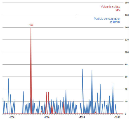 Dust spike in ice core circa 1628 BC