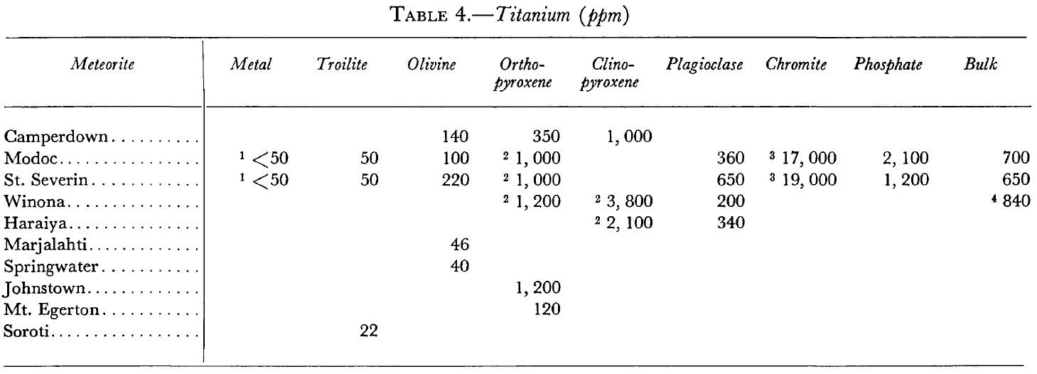 Titanium concentration according to meteorite classes