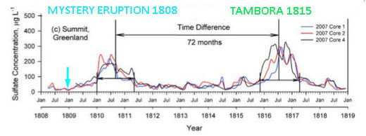 Sulfate concentration in ice core (1808-1819)