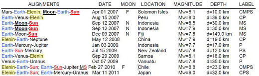 Comparison of Earth's alignments at peak-times vs. very strong earthquakes