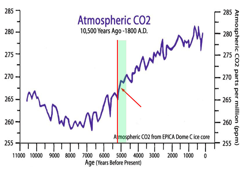 CO2 concentration in EPICA ice core (11,000 BP - now)