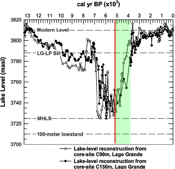 Lago Grande level over the past 13,000 years