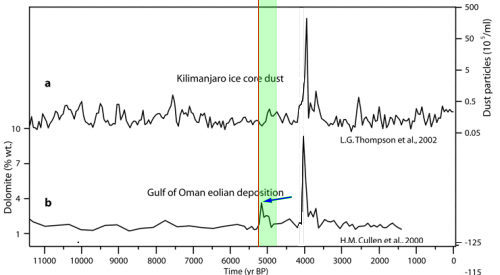 Dust concentration in Kilimandjaro and Gulf of Oman