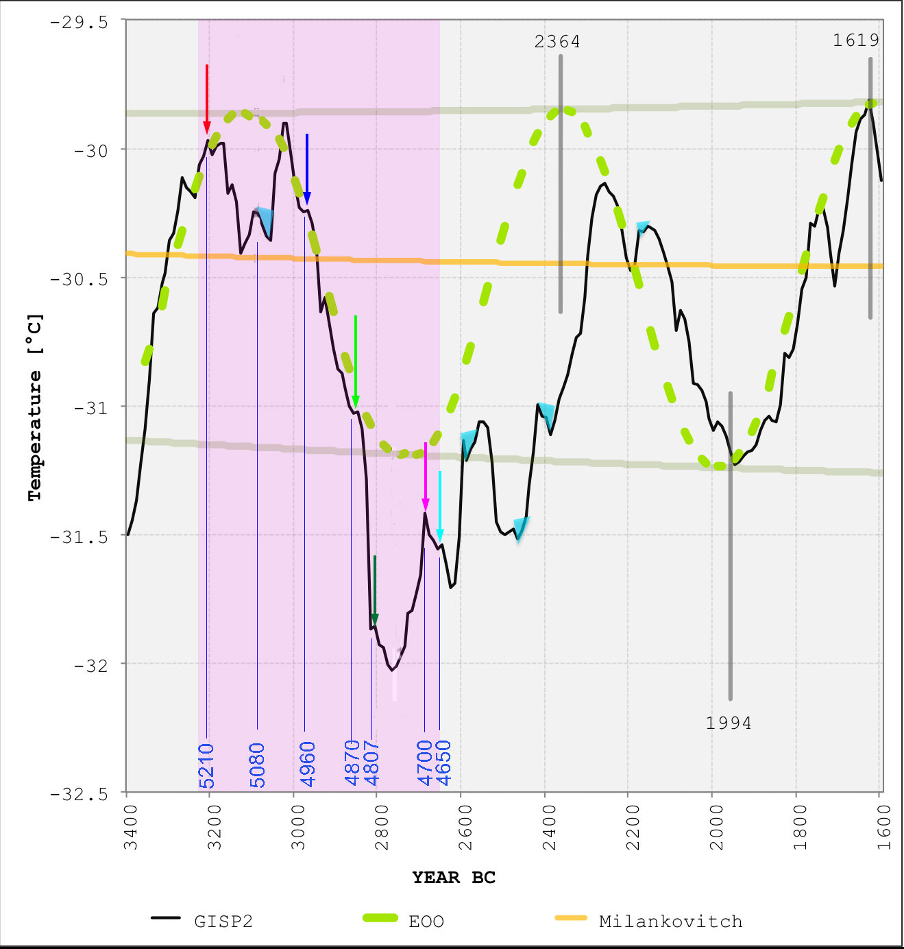 EOO temperature reconstruction (3,400 - 1,600 BC)
