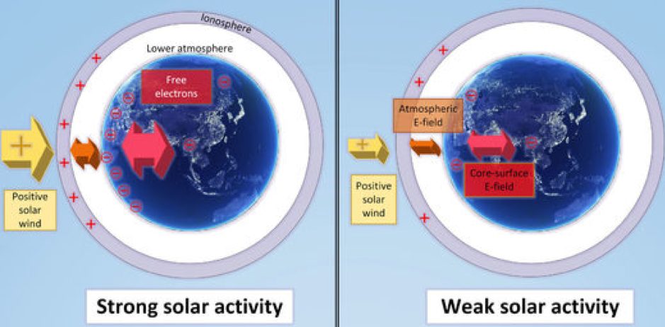 Earth's electric fields and potentials according to solar activity.