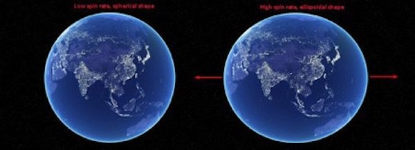 How Earth spin rate affects its shape.