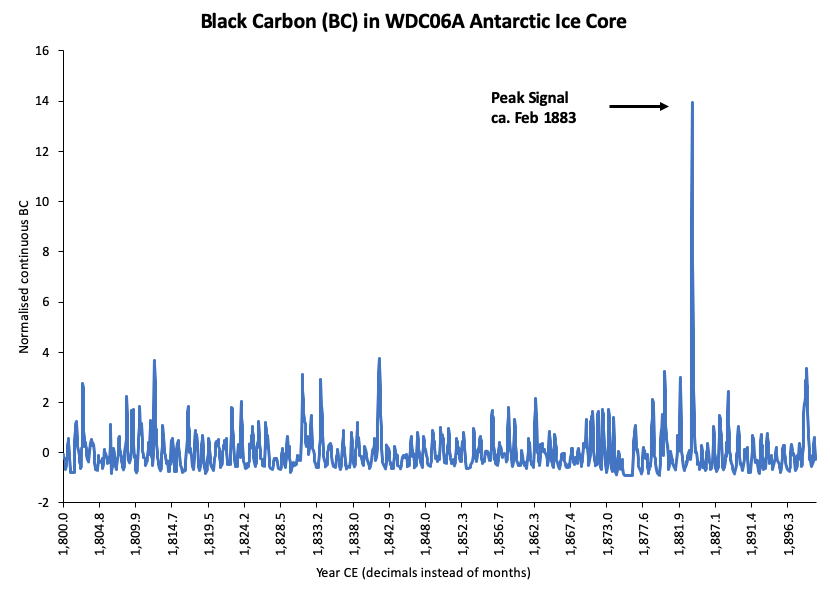 WAIS Divide Antarctic Ice Core, normalized BC measurement.