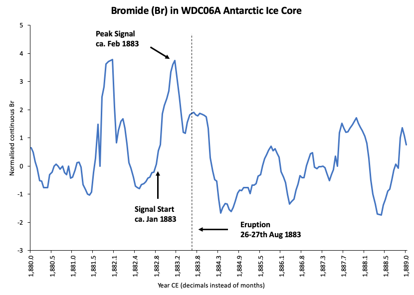 WAIS Divide Antarctic Ice Core, normalized Bromide measurement.