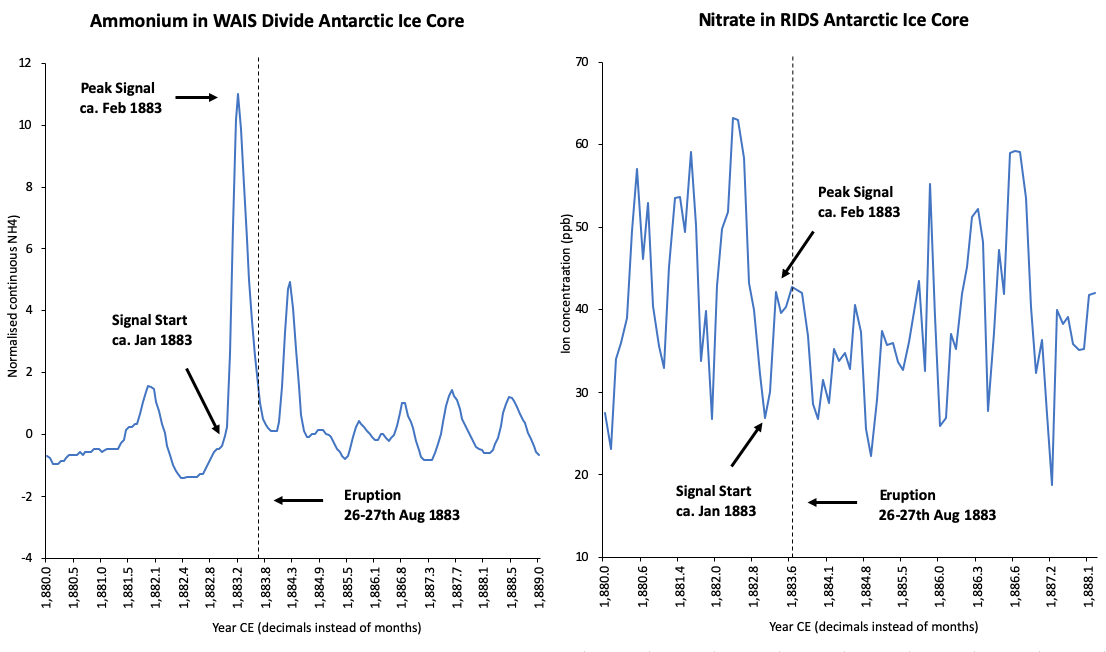Antarctic Ammonium and Nitrate Concentrations.