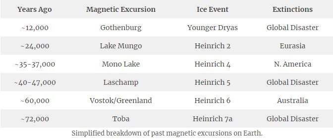Past magnetic excursions