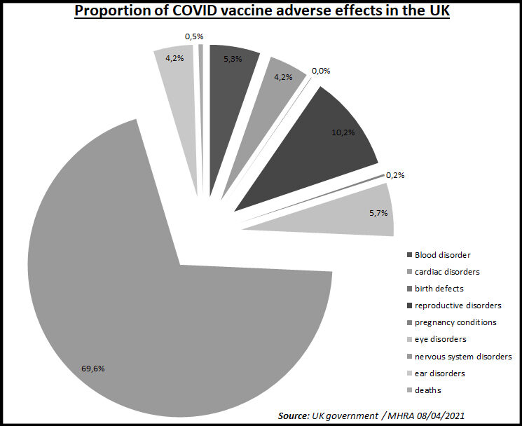 Proportion of COVID vaccine adverse reaction