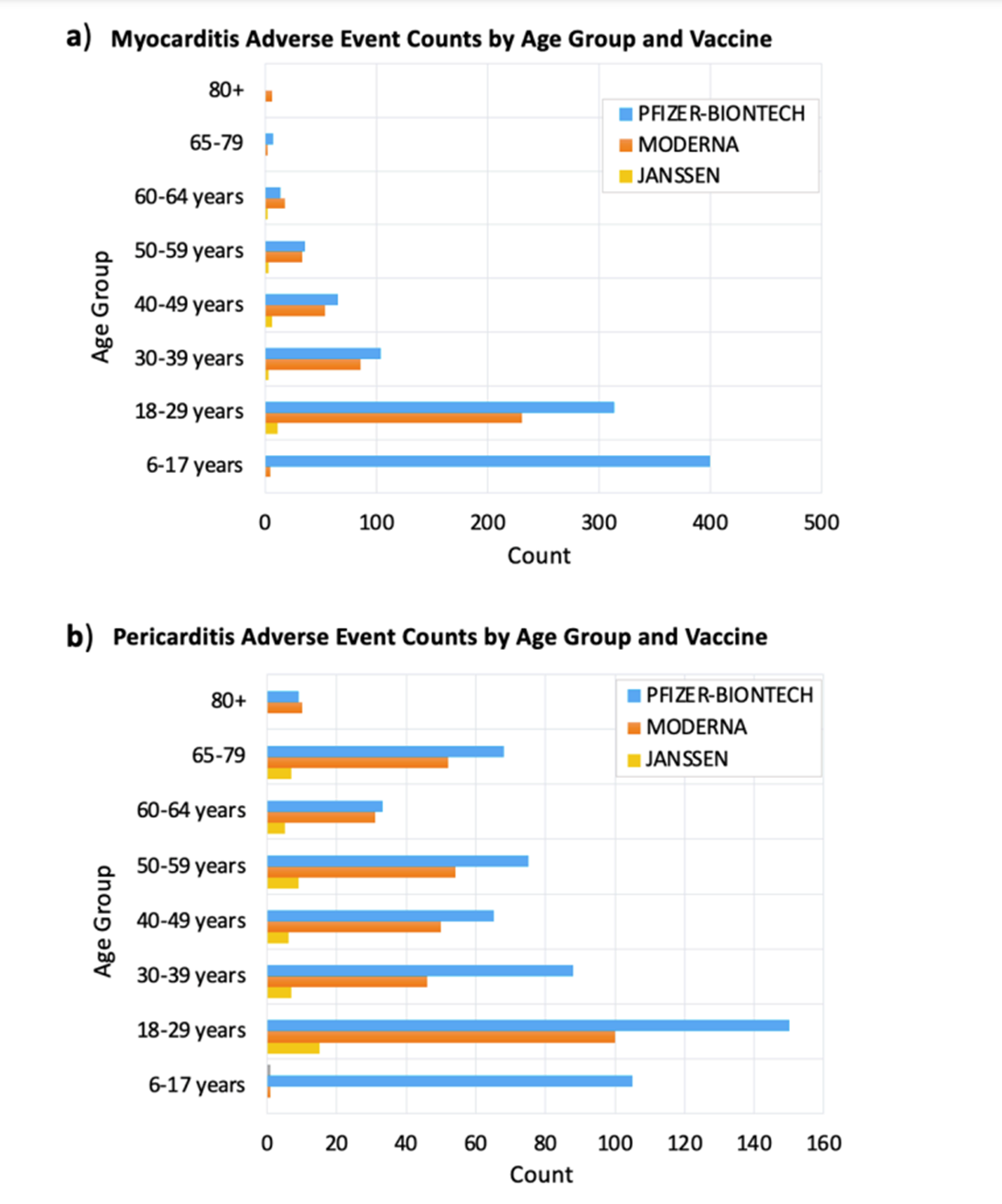 Vaccine adverse events by age